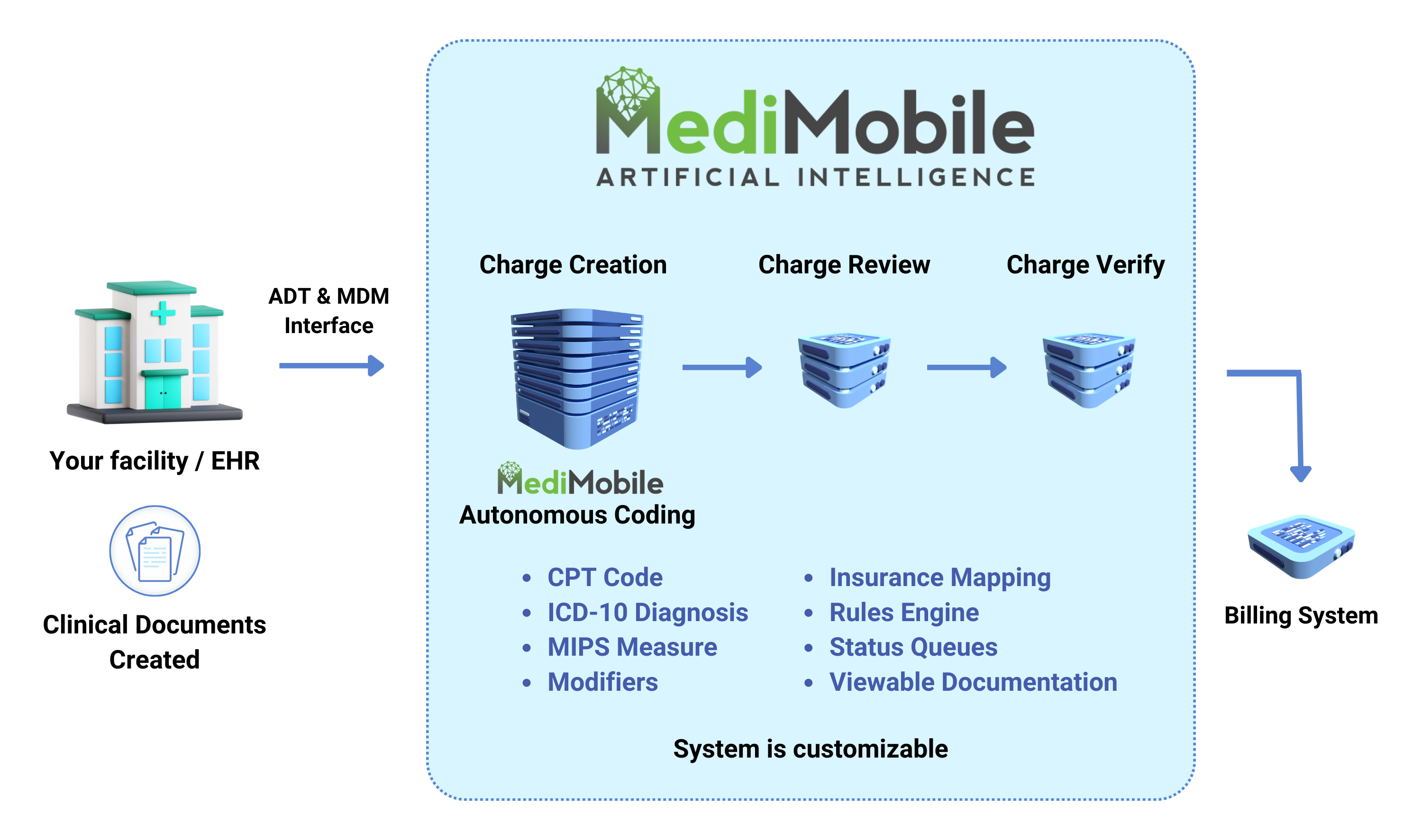 Integration made easy understanding data feeds in healthcare